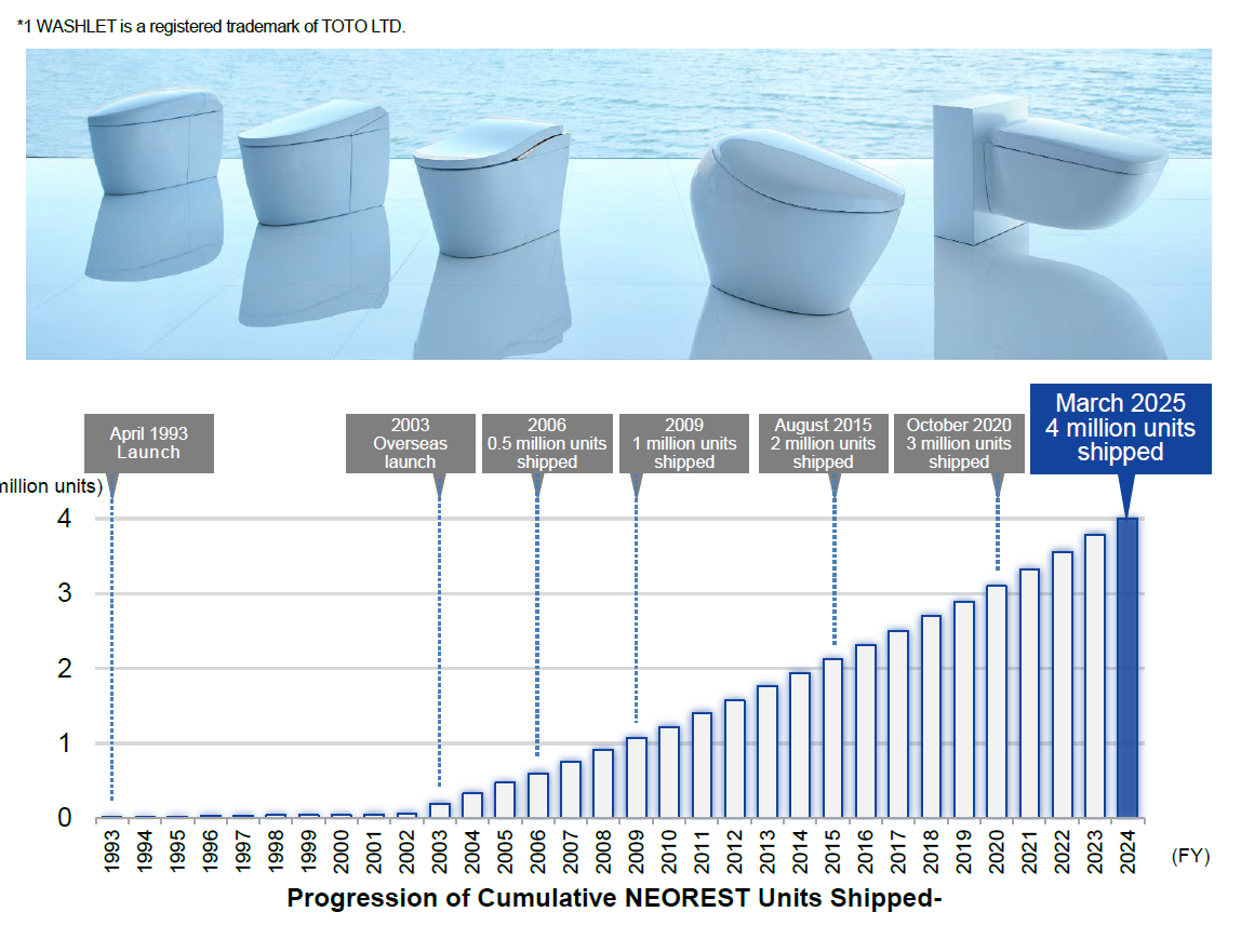 cumulative-neorest-shipments-have-now-passed-four-million-units