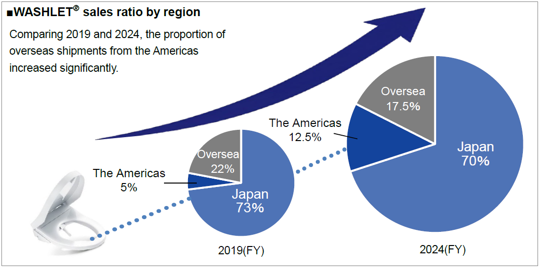 WASHLET<sup>🄬</sup><sup>🄬</sup> sales ratio by region