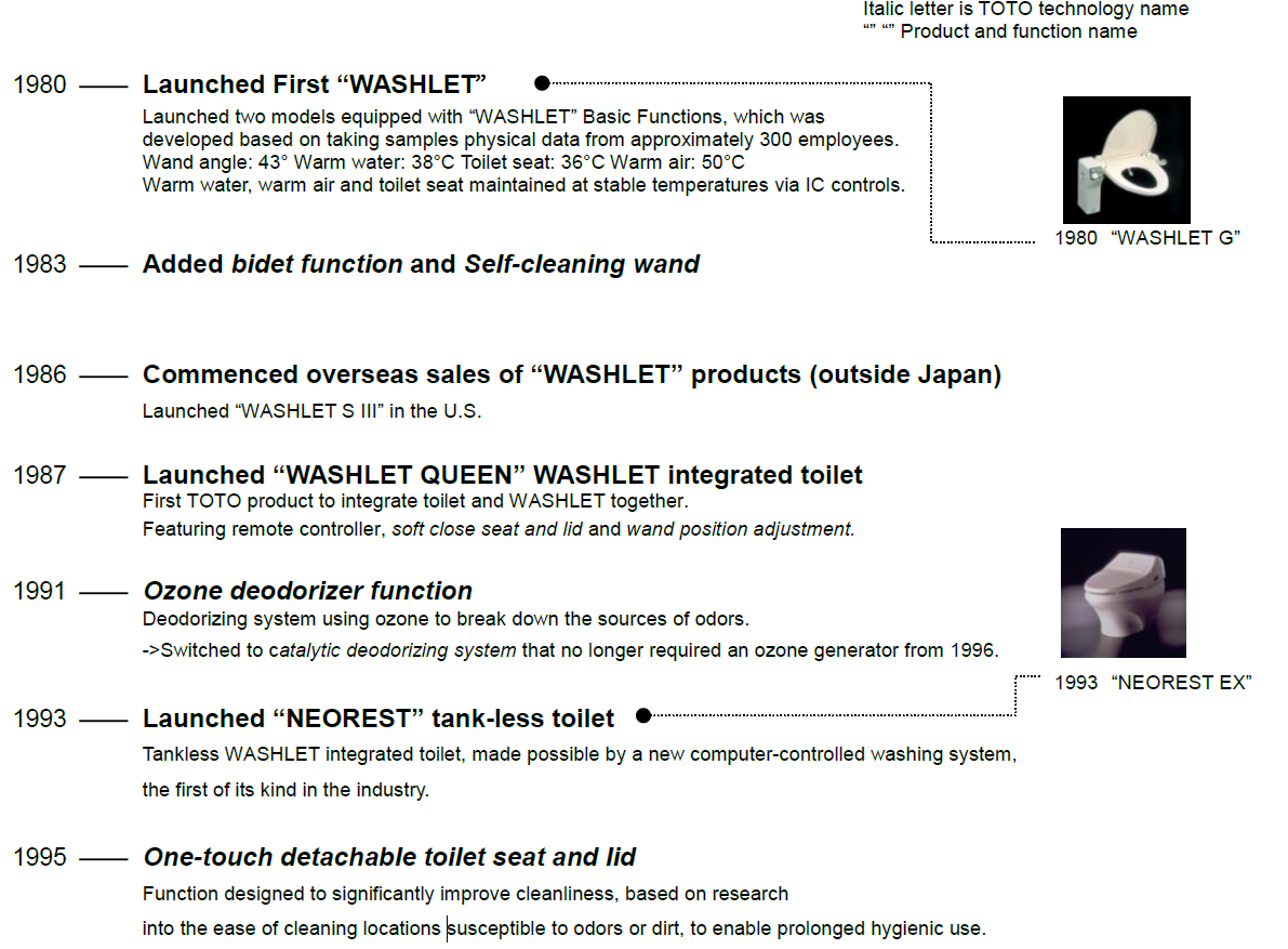 History of WASHLET® - 1