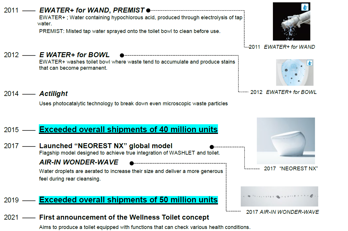 History of WASHLET® - 3