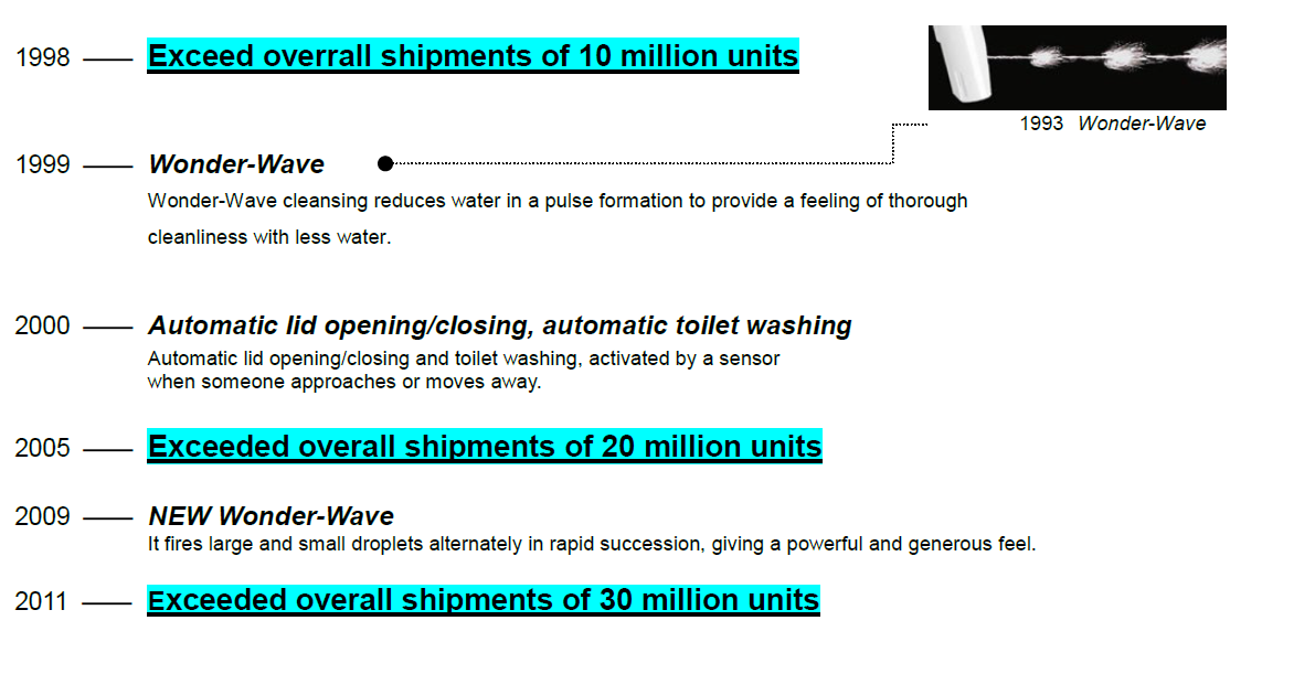 History of WASHLET® - 2