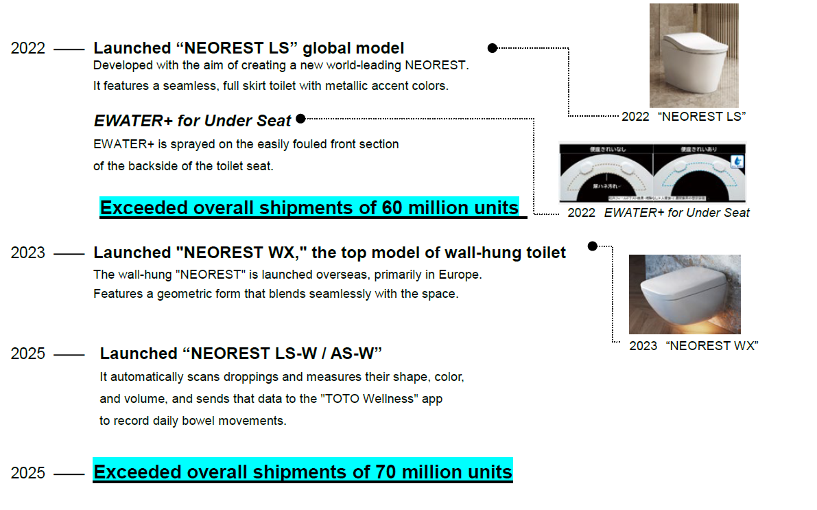 History of WASHLET® - 4