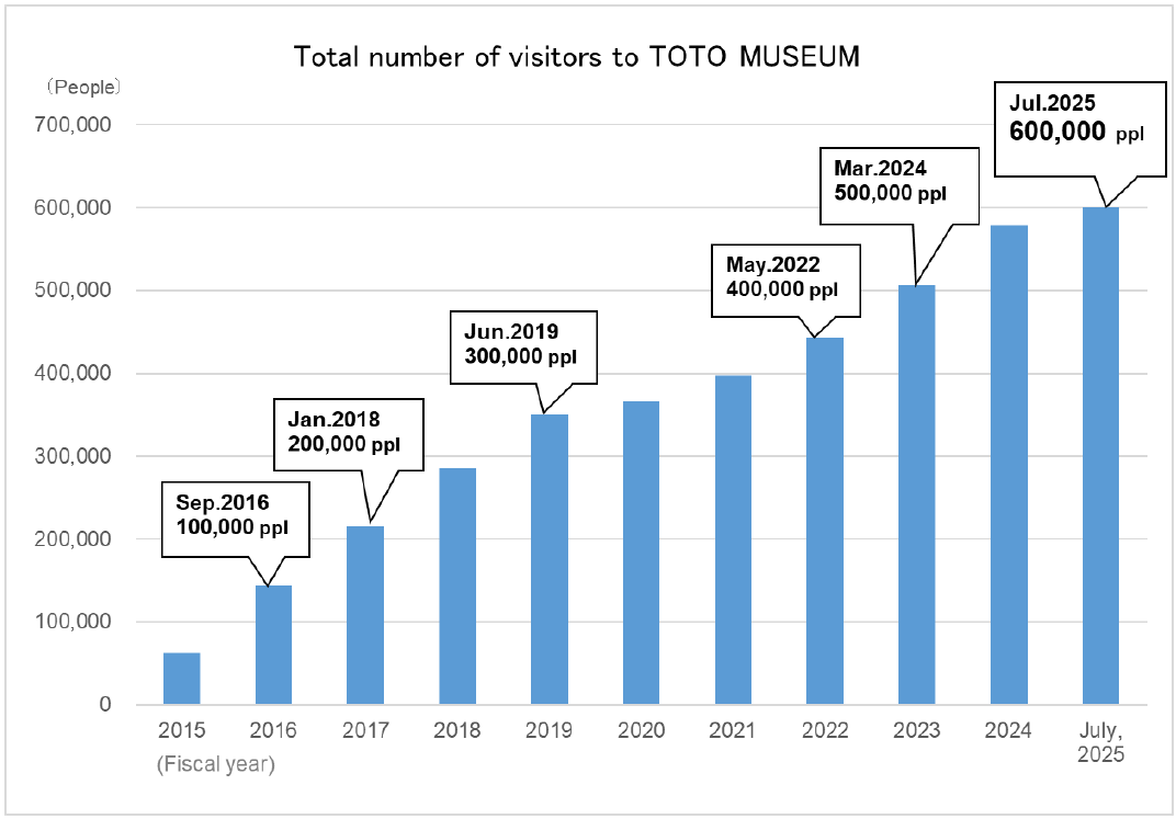 Total number of visitors to TOTO Museum