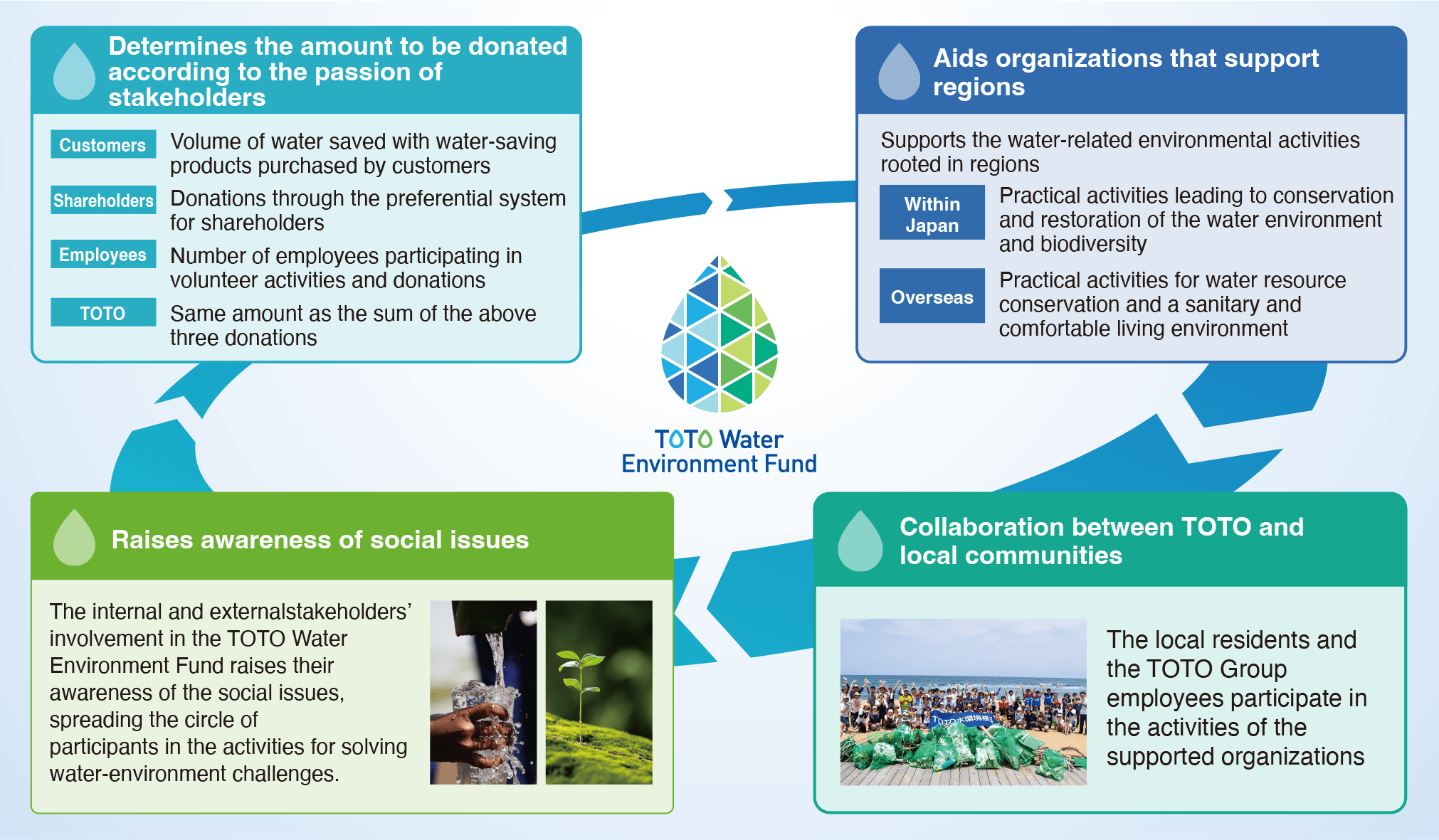 The TOTO Water Environment Fund circle